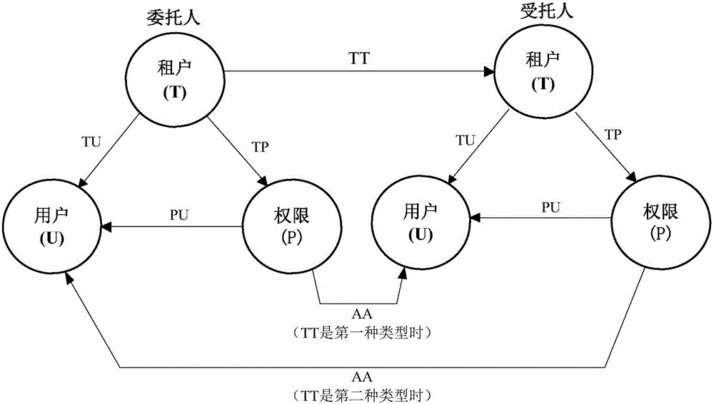 Cross-tenant access control method based on trust model in cloud environment