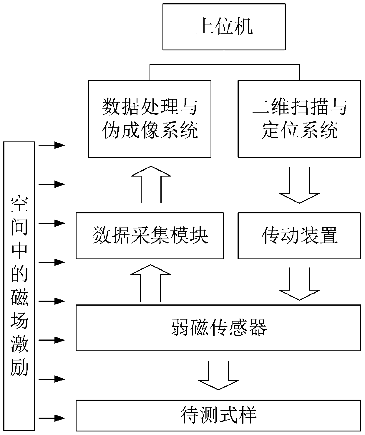 Scanning nondestructive testing system and method based on weak magnetic sensor