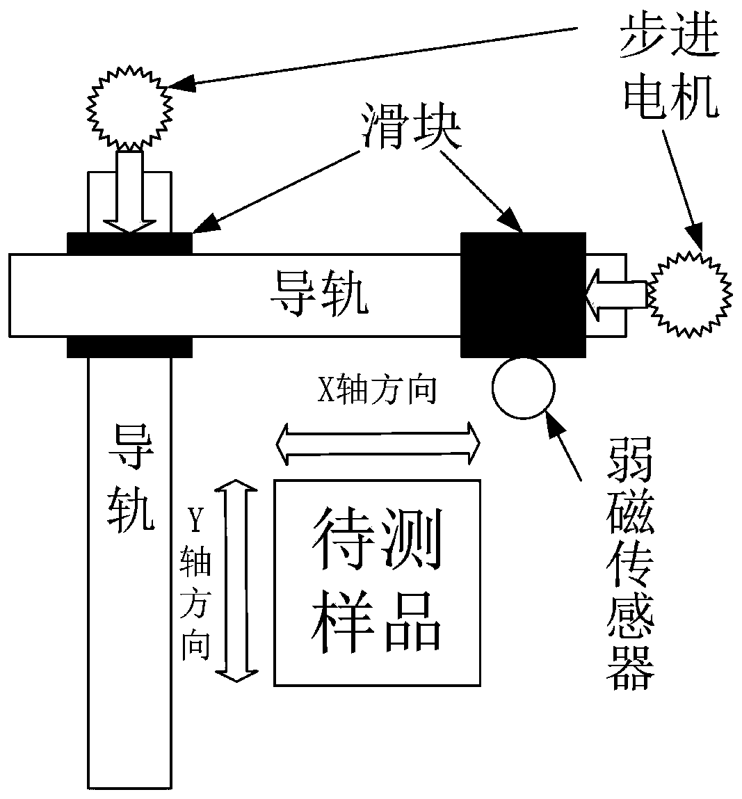 Scanning nondestructive testing system and method based on weak magnetic sensor