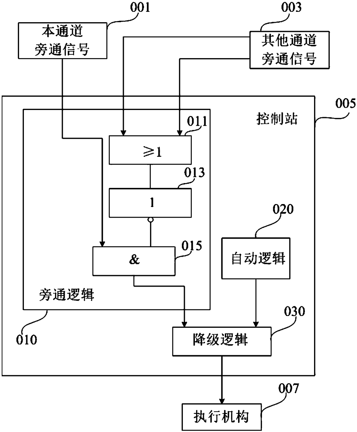 Bypass device, method and system for nuclear power plant instrument control system