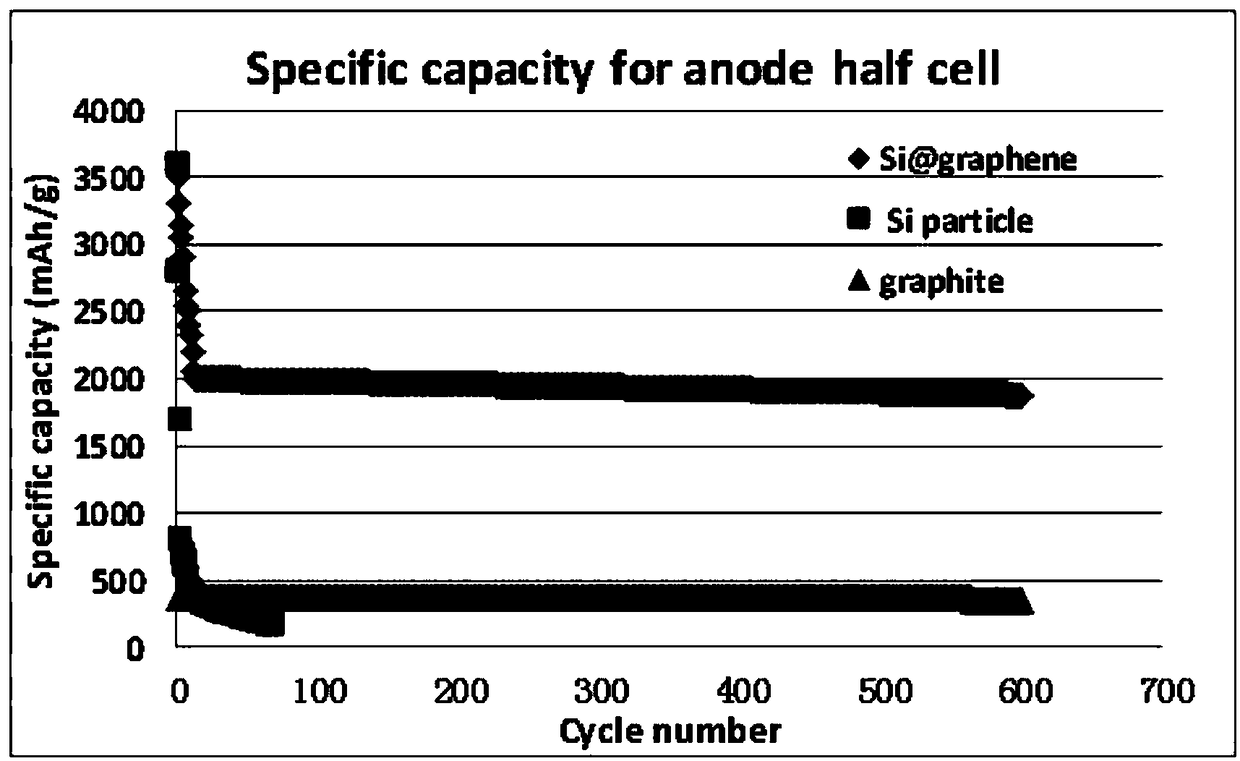 Preparation method of graphene-coated micron silicon with core-shell structure