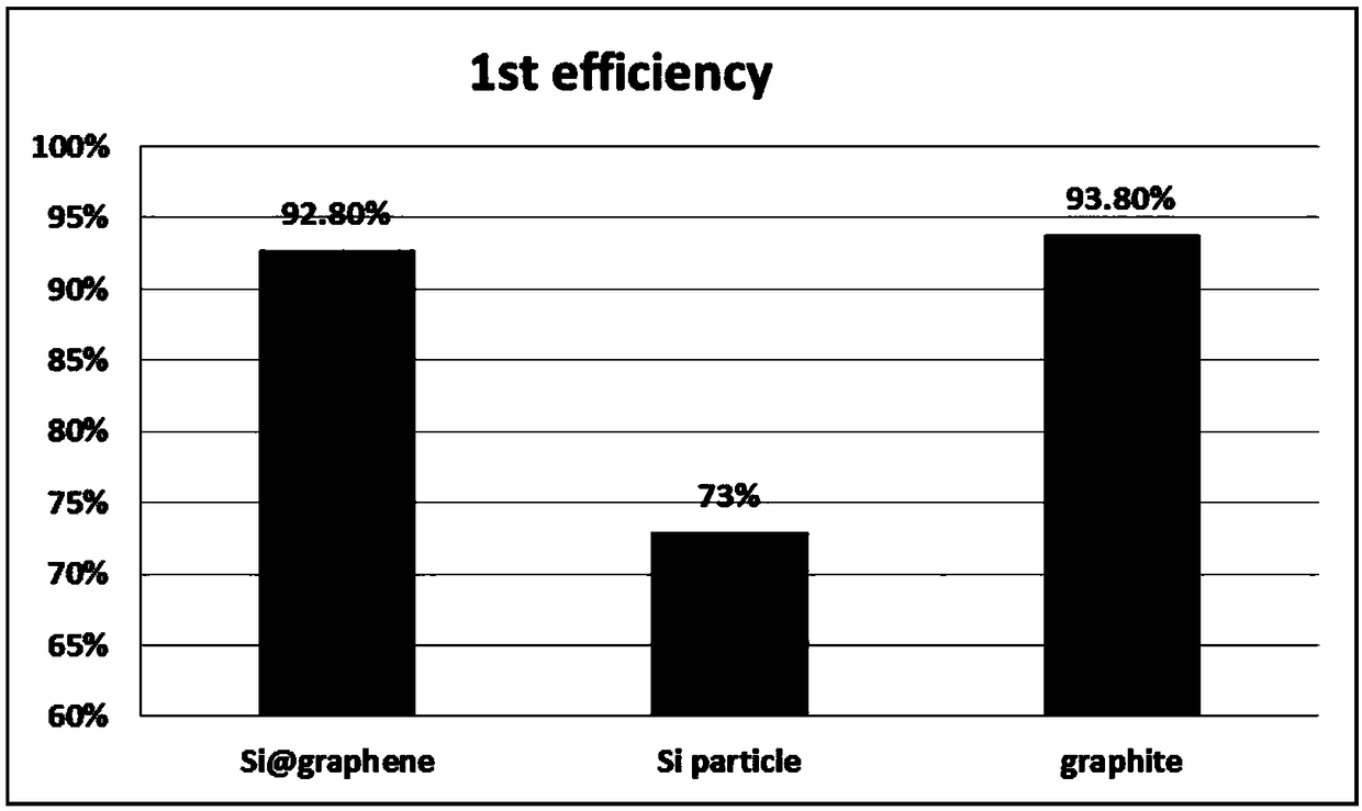 Preparation method of graphene-coated micron silicon with core-shell structure