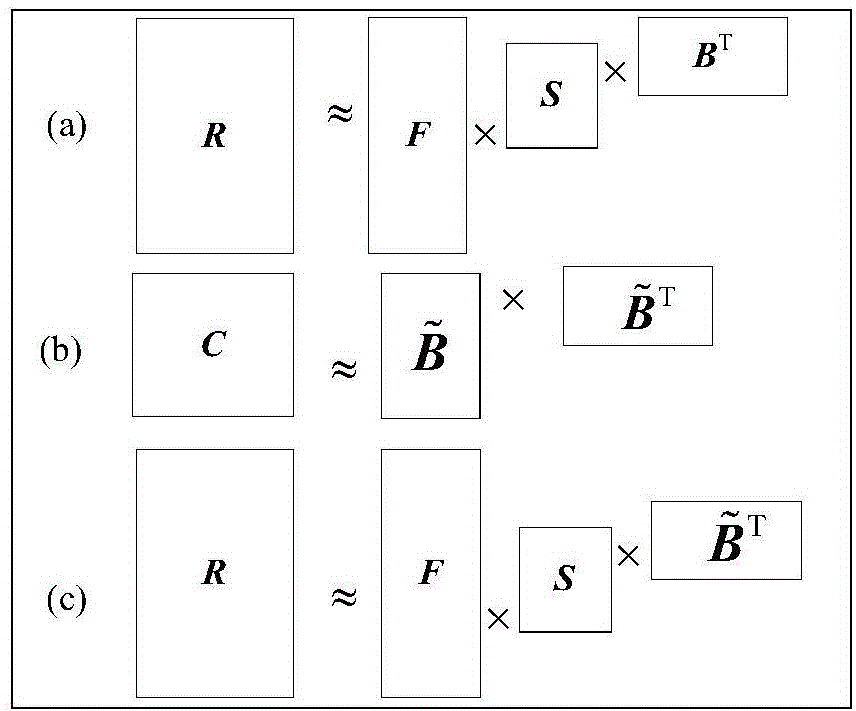 Large-scale heterogeneous data oriented co-clustering method