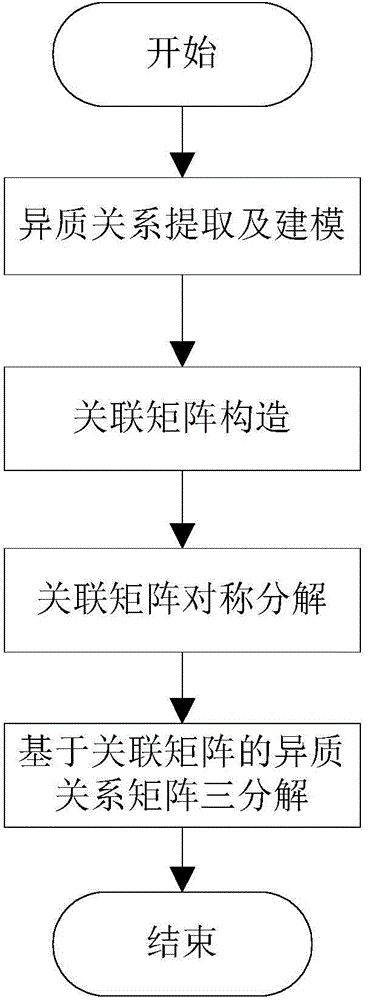 Large-scale heterogeneous data oriented co-clustering method