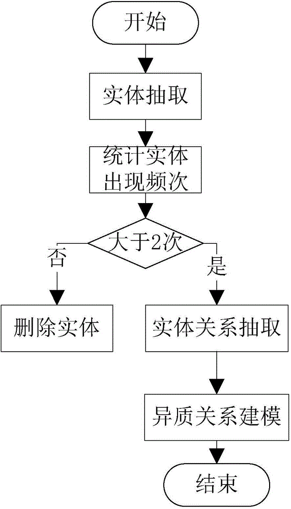 Large-scale heterogeneous data oriented co-clustering method