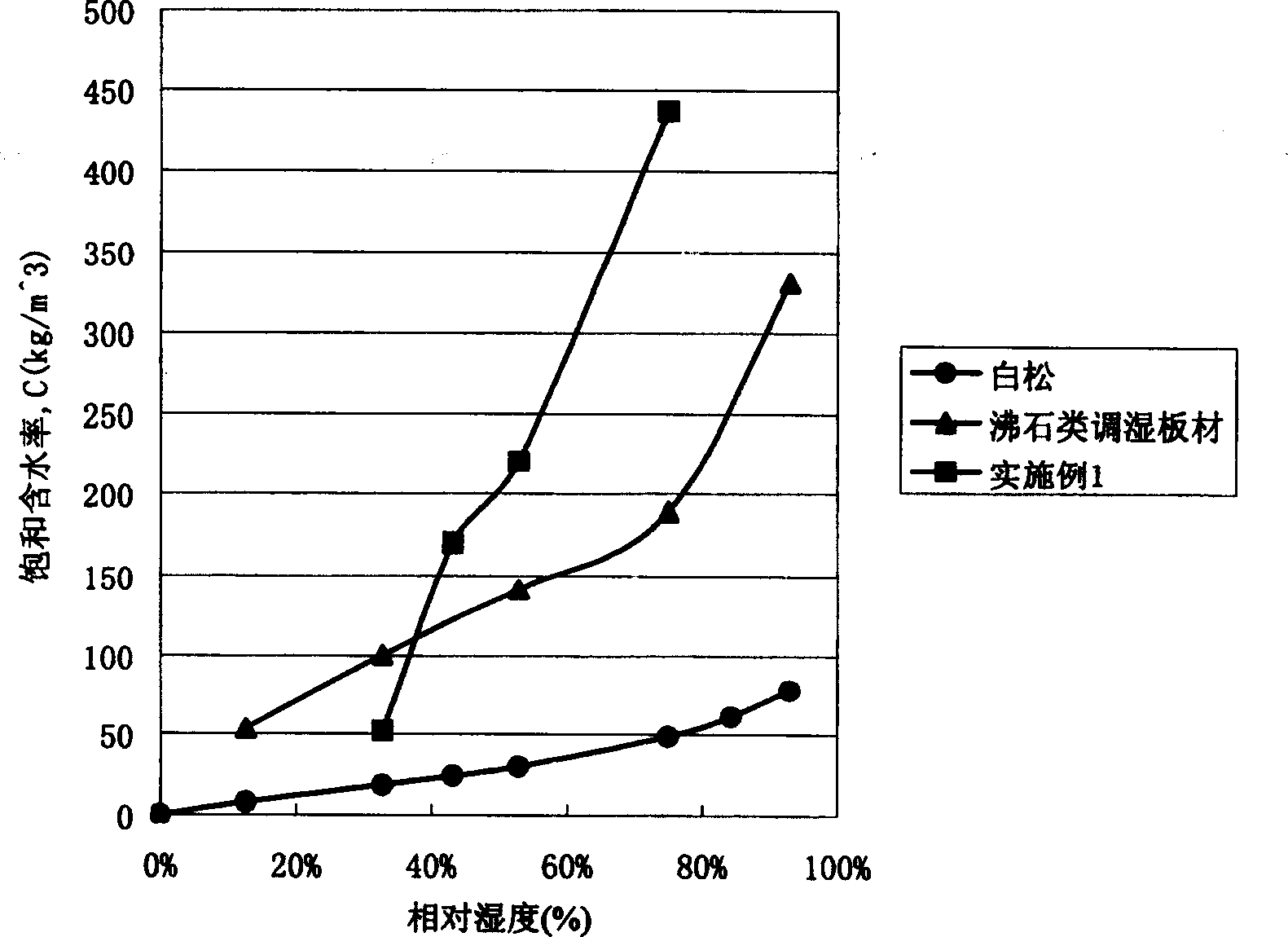 Formula of building plate material capable of regulating indoor humidity and its preparation method