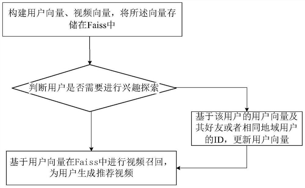 A kind of personalized video recommendation method and system