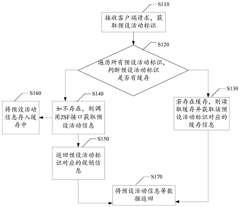 Information processing method and device, electronic equipment and storage medium