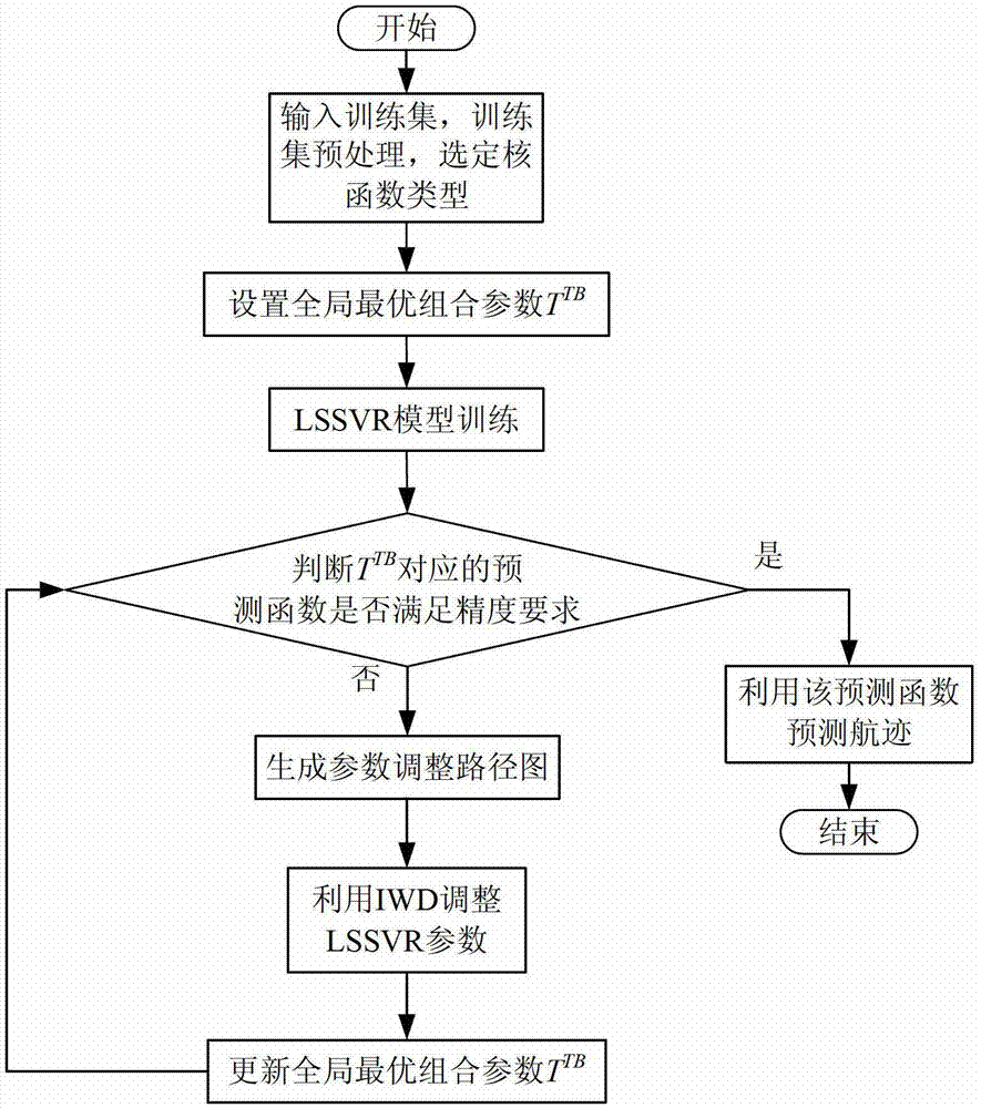 Method for forecasting ship wake based on optimized support vector regression parameter