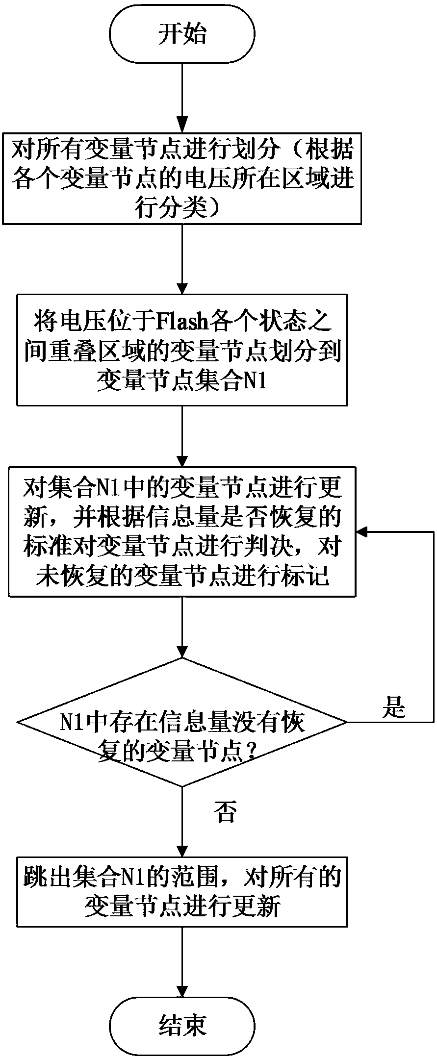 Coding method for LDPC (low density parity check) code rapid information recovery specific to NAND-Flash memory medium