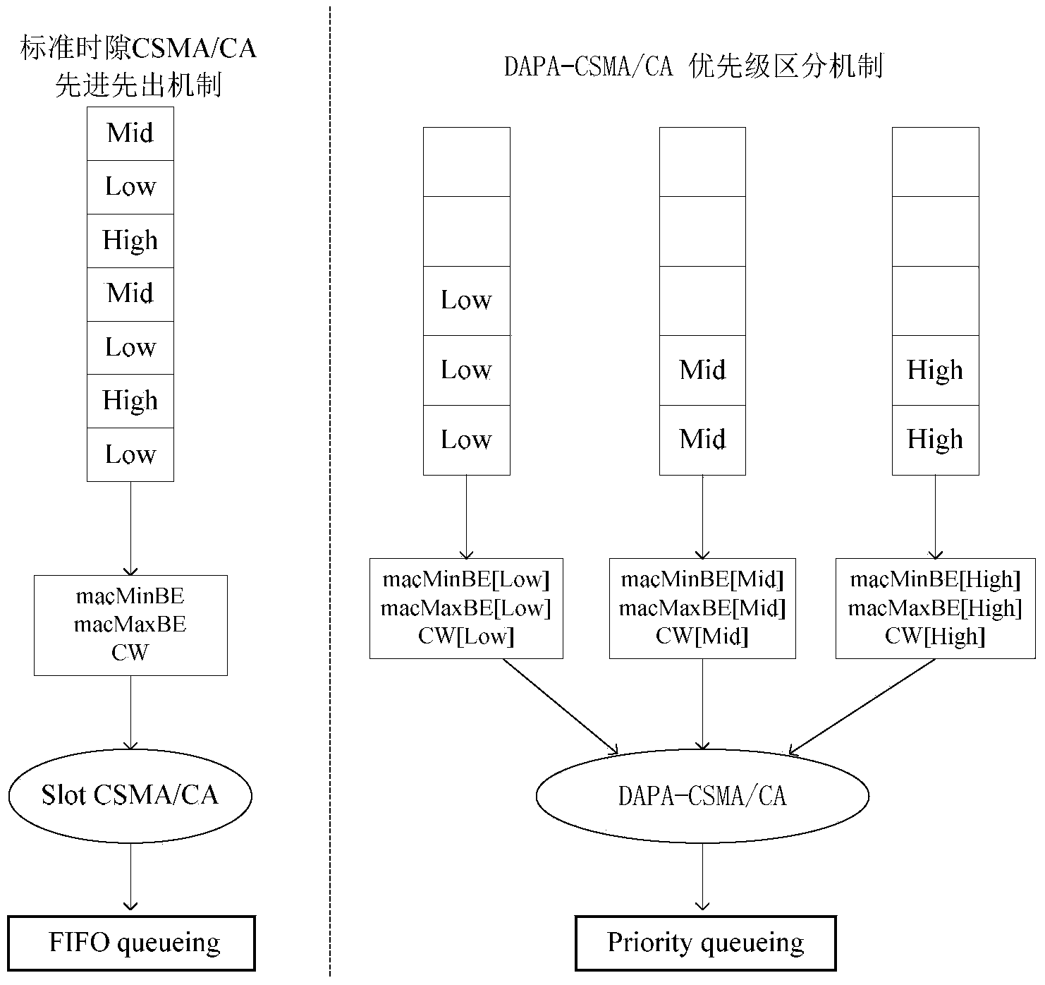 Network load dynamic adaptive parameter adjusting method based on priorities