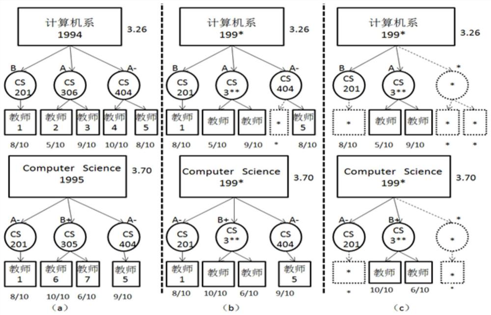 Hierarchical Privacy Preservation Method in Hierarchical Data Publishing