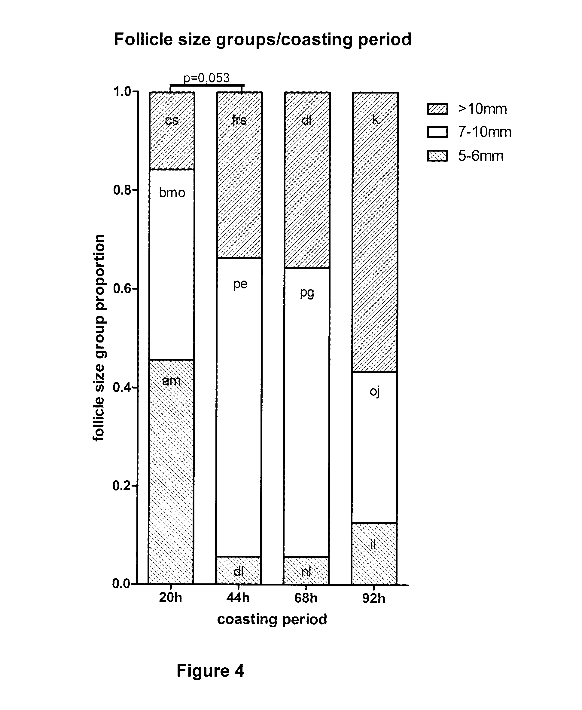 Ovarian markers of follicular maturity and uses thereof