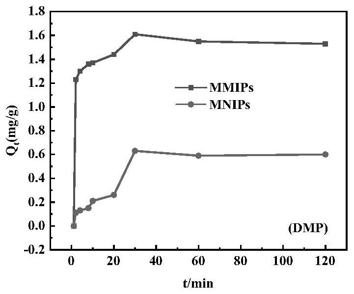 Preparation method of phthalate magnetic molecularly imprinted polymer extraction material