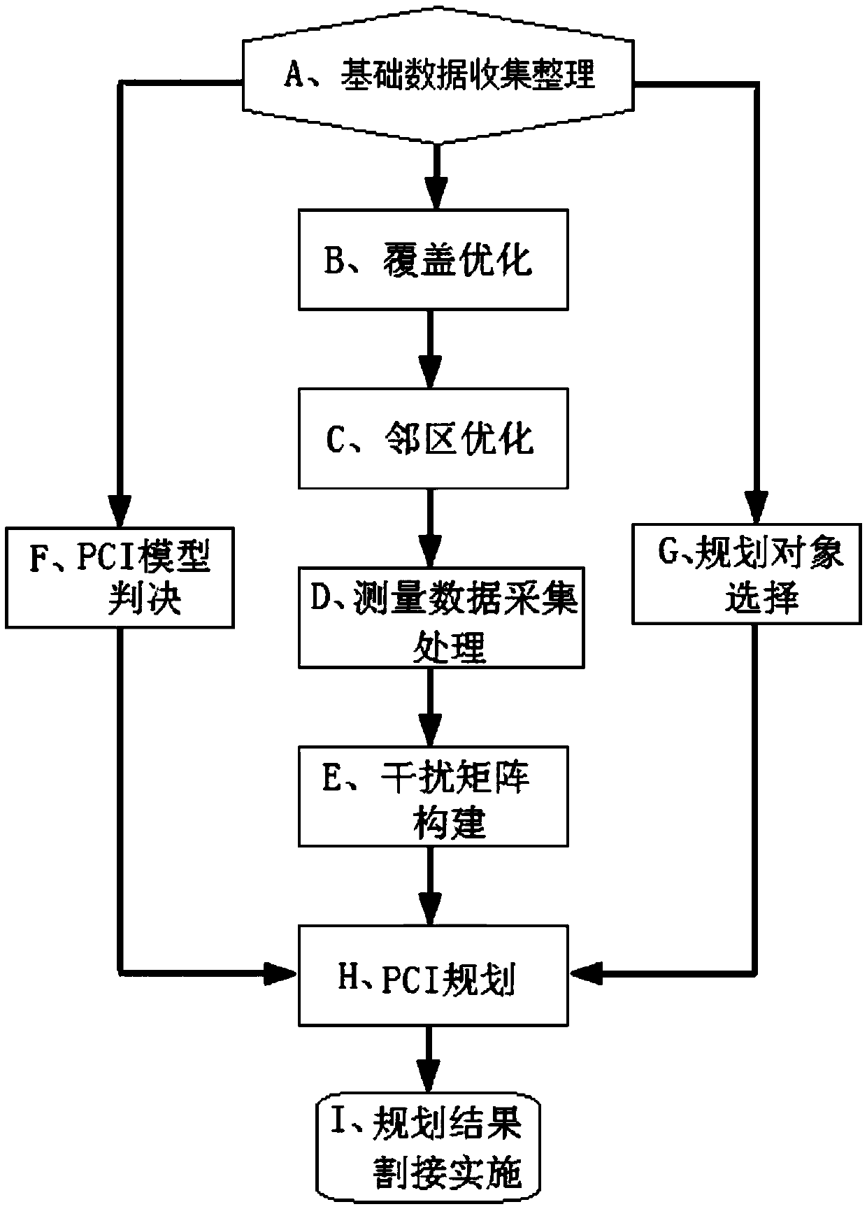 PCI planning method of LTE (Long Term Evolution) network