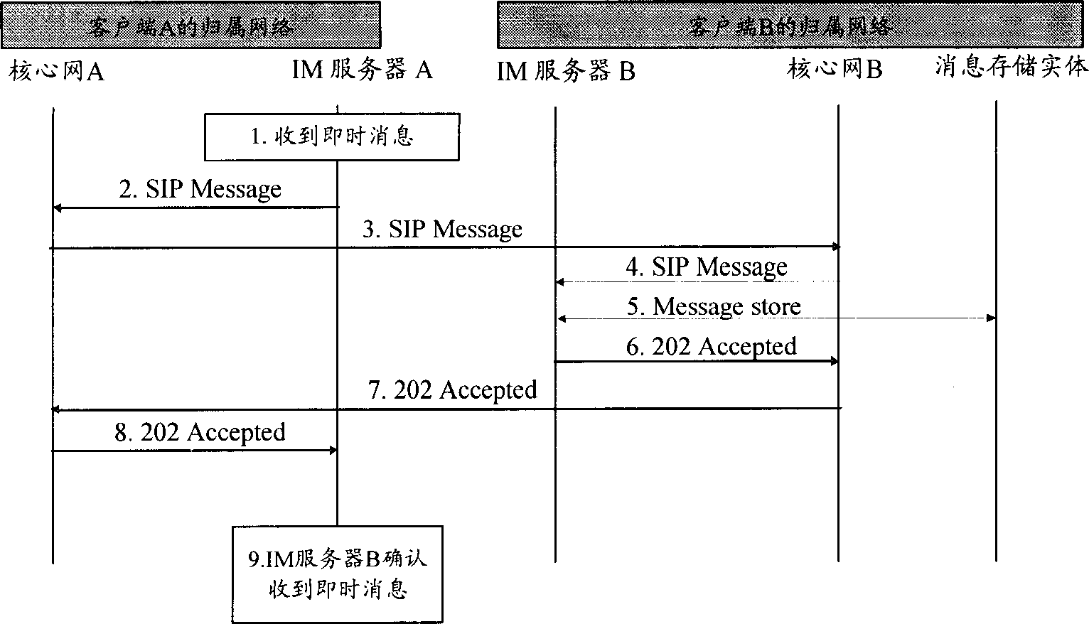 Method for obtaining off line message