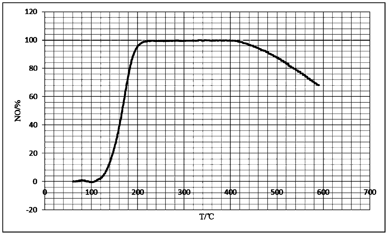 SSZ-13 molecular sieves, production, SCR catalyst and production