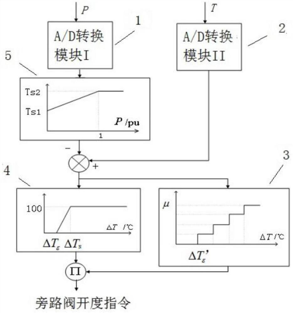 A control method for the main steam bypass system of a pressurized water reactor nuclear power unit