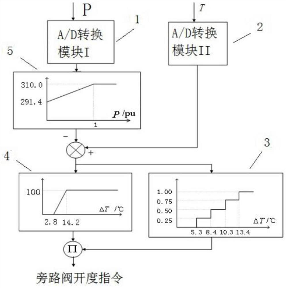 A control method for the main steam bypass system of a pressurized water reactor nuclear power unit