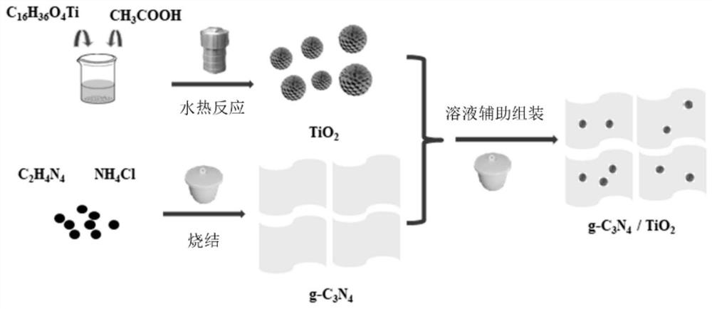 Preparation method of TiO2/g-C3N4 composite photocatalyst and preparation method of hydrogen