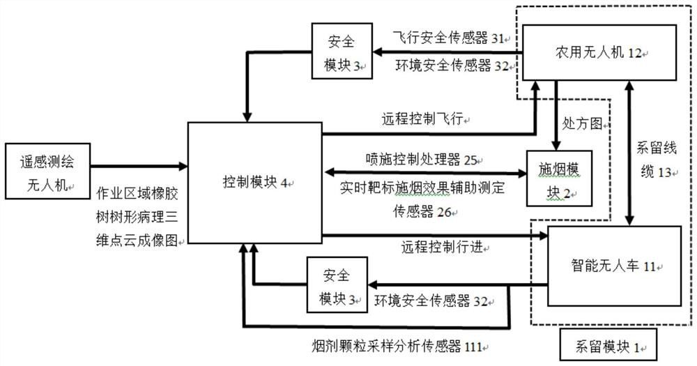 A tethered unmanned aerial vehicle smoke agent spraying system and spraying method suitable for rubber trees