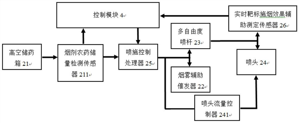 A tethered unmanned aerial vehicle smoke agent spraying system and spraying method suitable for rubber trees