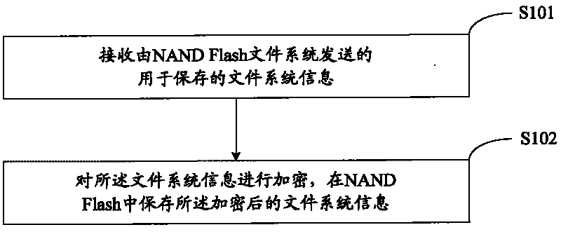 Method for file security of NAND Flash, as well as device and system thereof