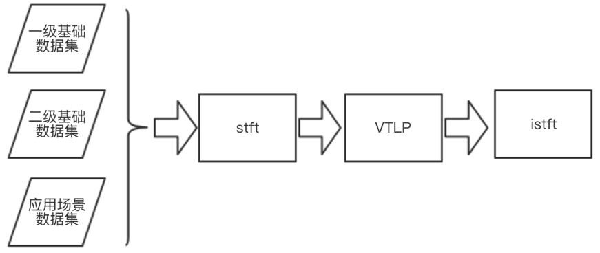 A voiceprint recognition method based on self-attention and transfer learning