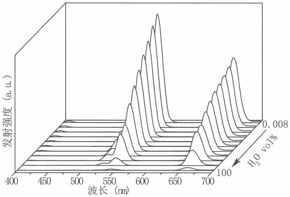 Method for measuring water content in organic solvent through utilization of upconversion nanometer particles