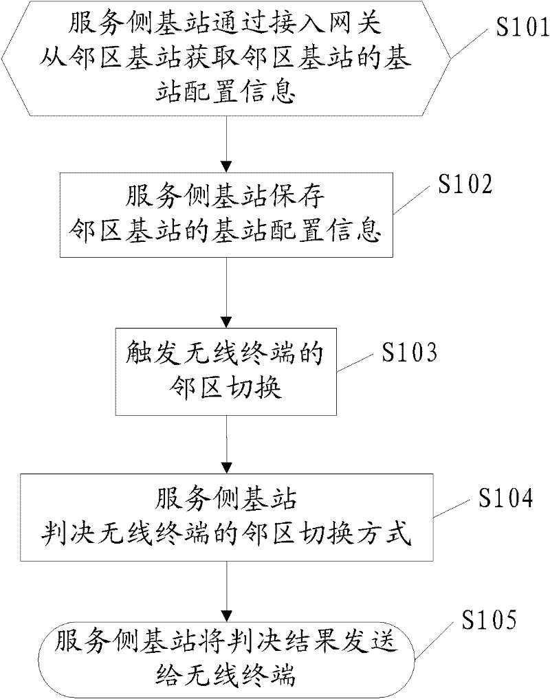 Method and base station for realizing neighboring cell message configuration based on wimax