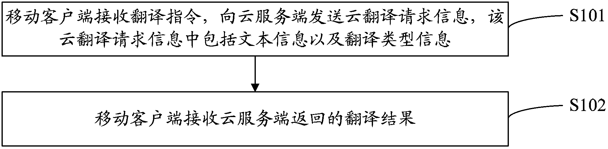 Mobile client cloud translation method and system