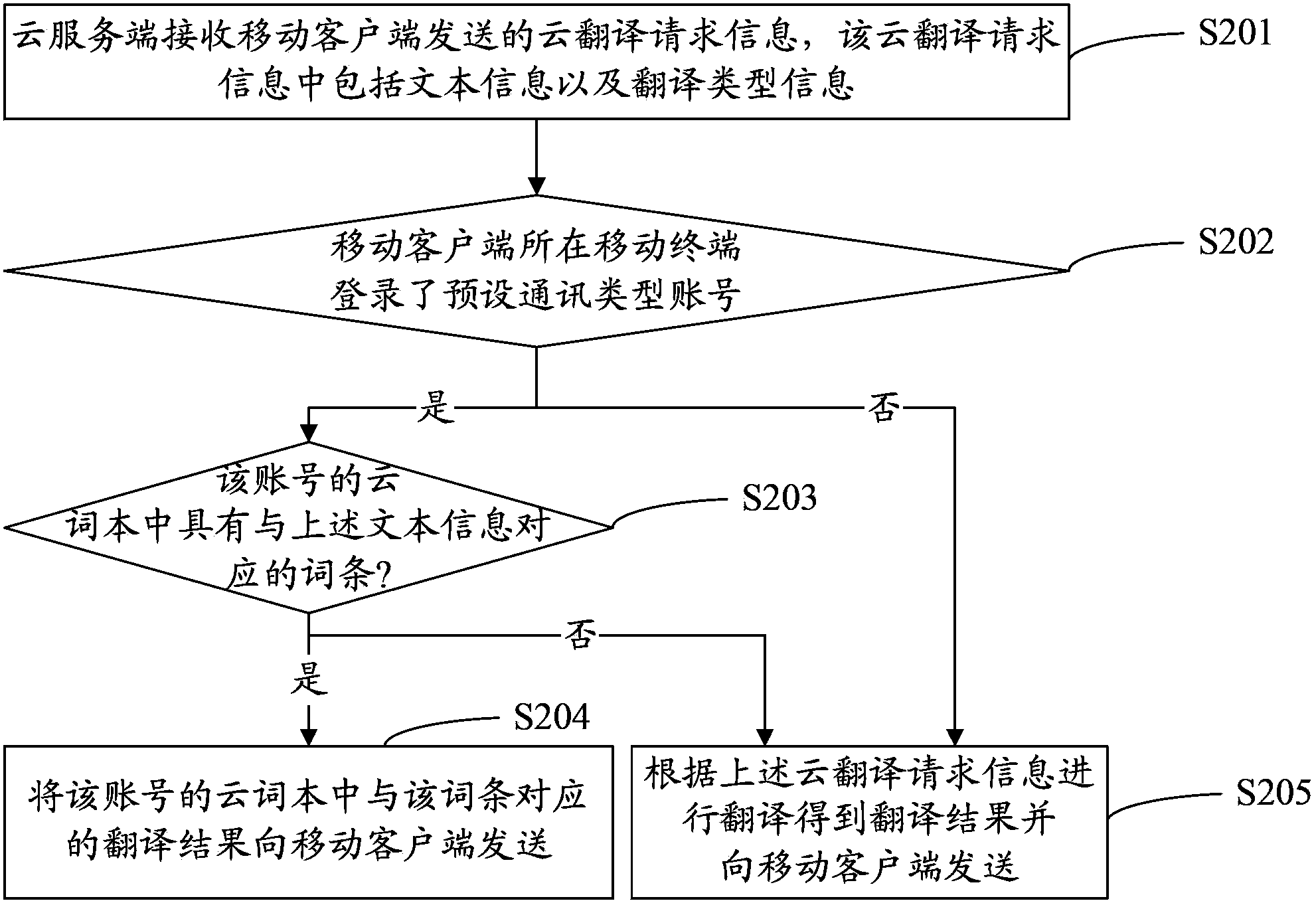 Mobile client cloud translation method and system