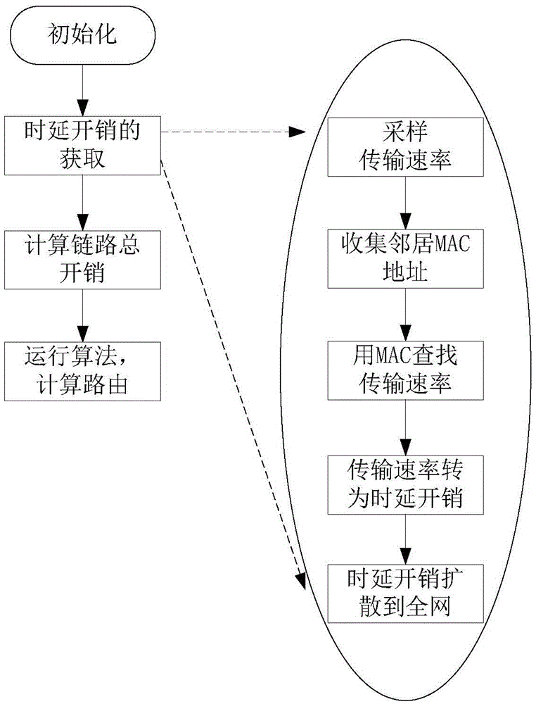 Ad-hoc network routing protocol method based on time delay optimization and routing computing device