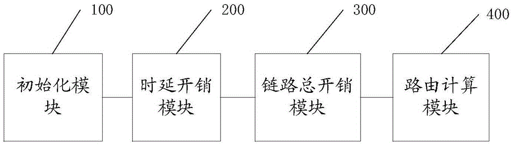 Ad-hoc network routing protocol method based on time delay optimization and routing computing device