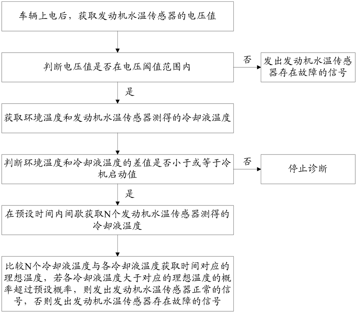 Diagnosis method and module for engine water temperature sensor