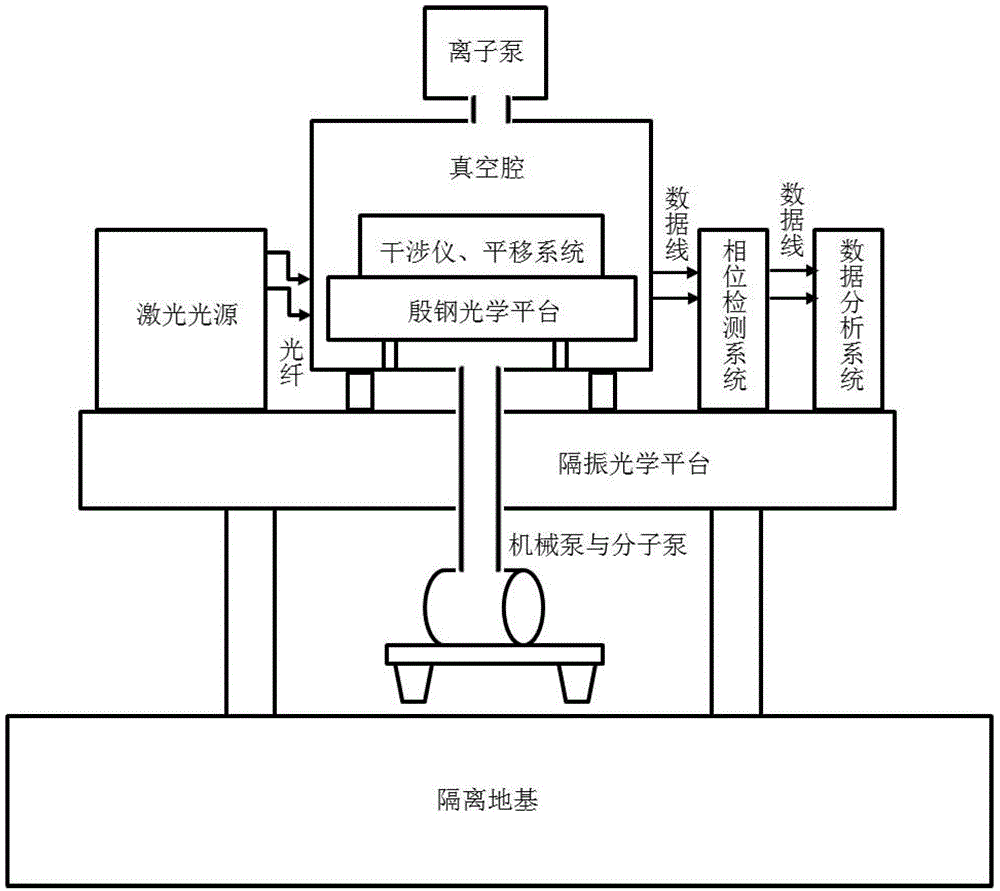 High-precision double star laser interference dynamic distance measuring ground simulation device