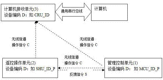 Authorization control system and control method of wireless remote control