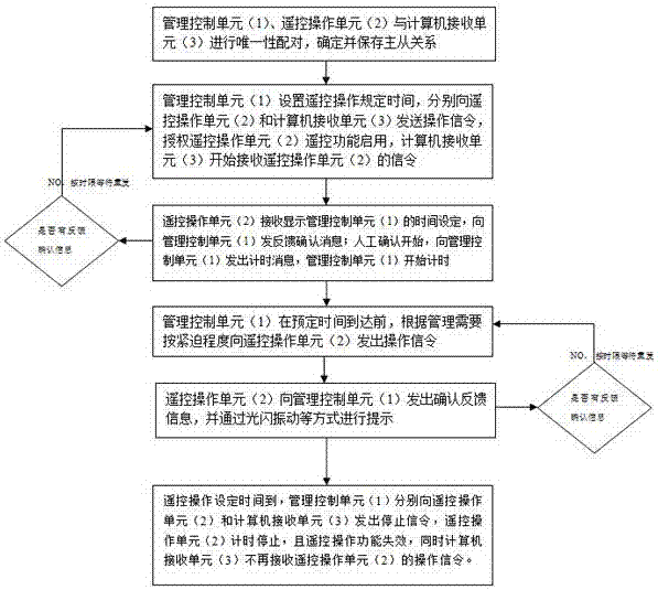 Authorization control system and control method of wireless remote control