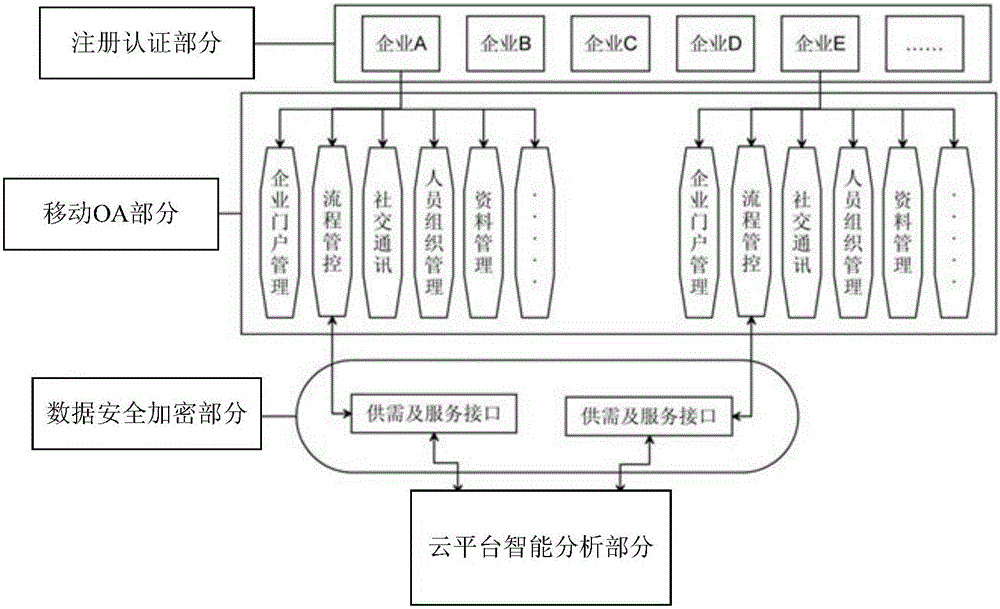 System and method for implementing demand-supply integration by building enterprise cloud platform based on mobile OA