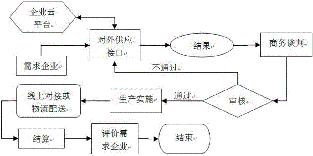 System and method for implementing demand-supply integration by building enterprise cloud platform based on mobile OA