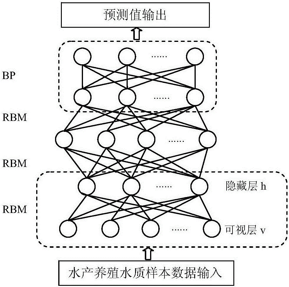 Aquatic product culture water quality prediction method based on deep learning