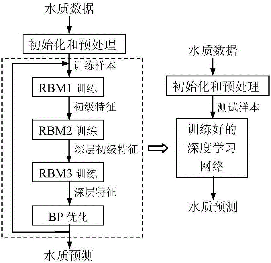 Aquatic product culture water quality prediction method based on deep learning