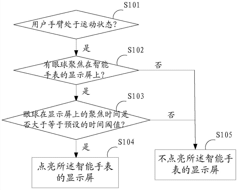 Screen light-up method and device and intelligent watch