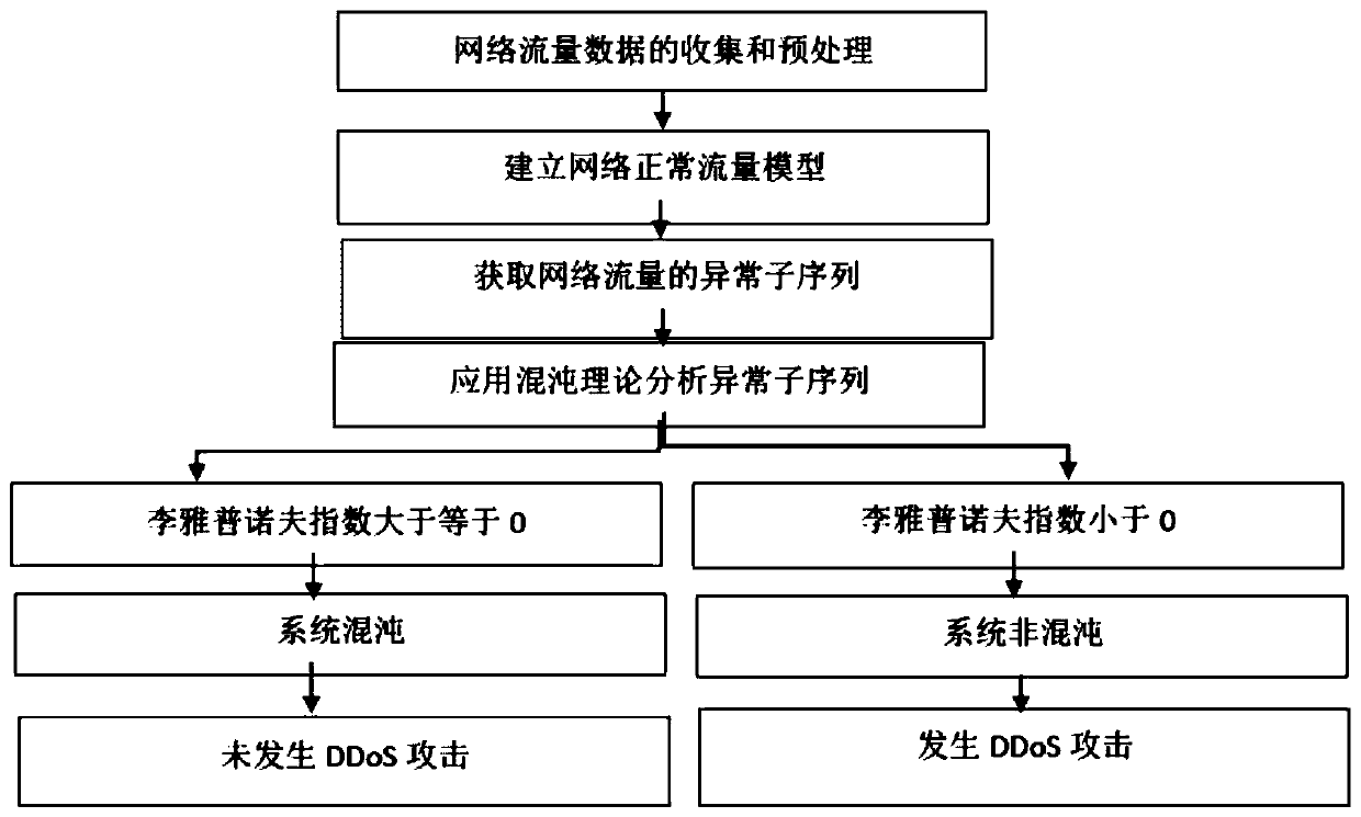 DDoS attack detection method based on chaos theory analysis