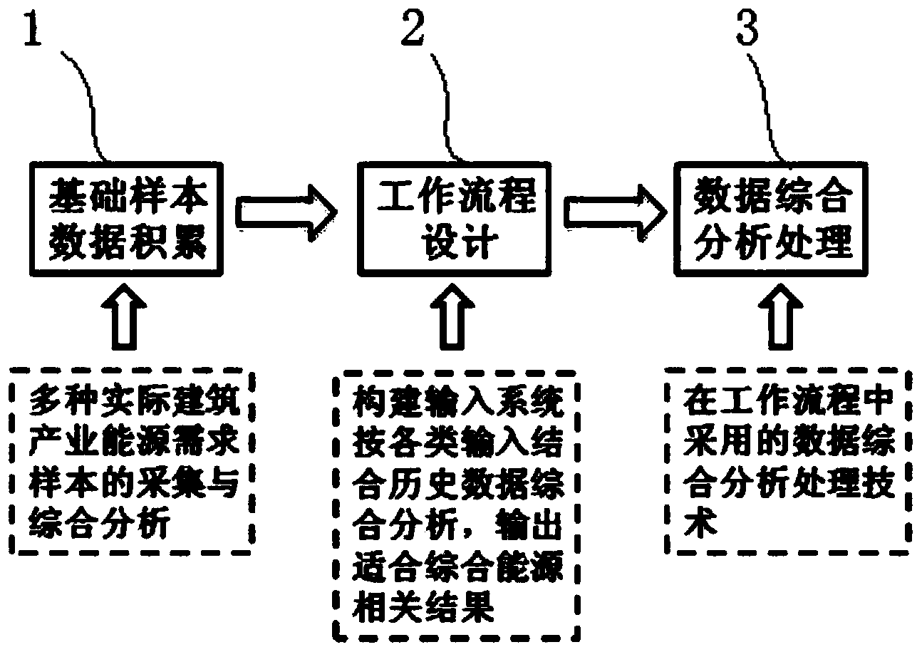 Processing method and device of cold and hot electric load prediction data of area buildings in comprehensive energy planning