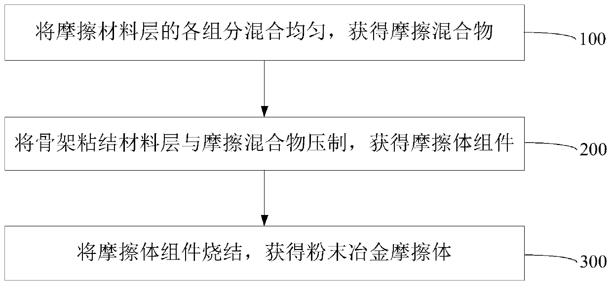 Powder metallurgy friction body and manufacturing method thereof, powder metallurgy brake pad