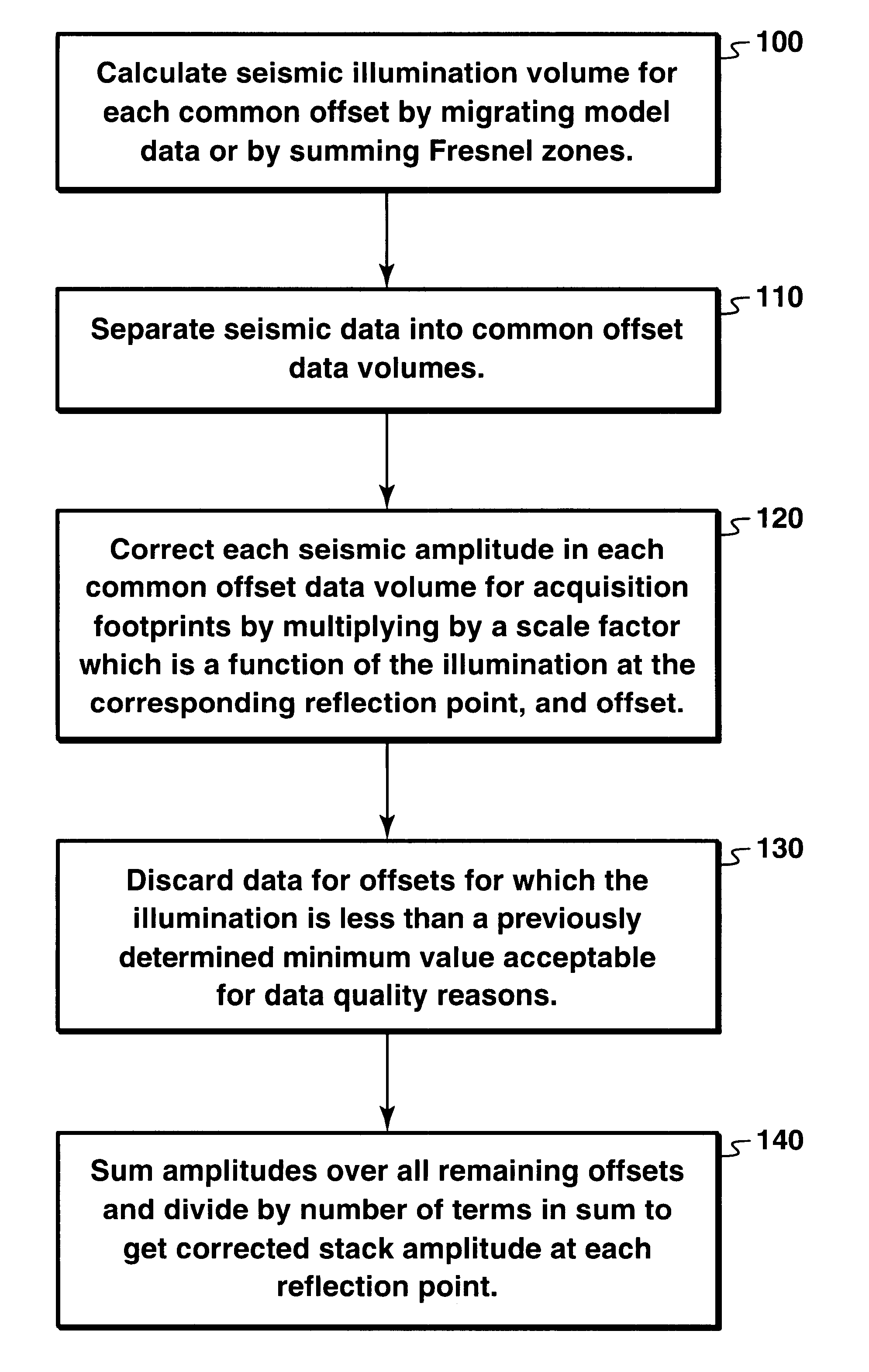 Illumination corrections to reduce geometrical artifacts in seismic data