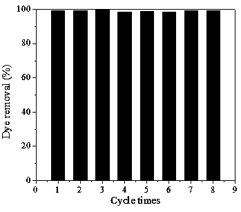 Adsorbent for eliminating methylene blue in water as well as preparation method and application thereof