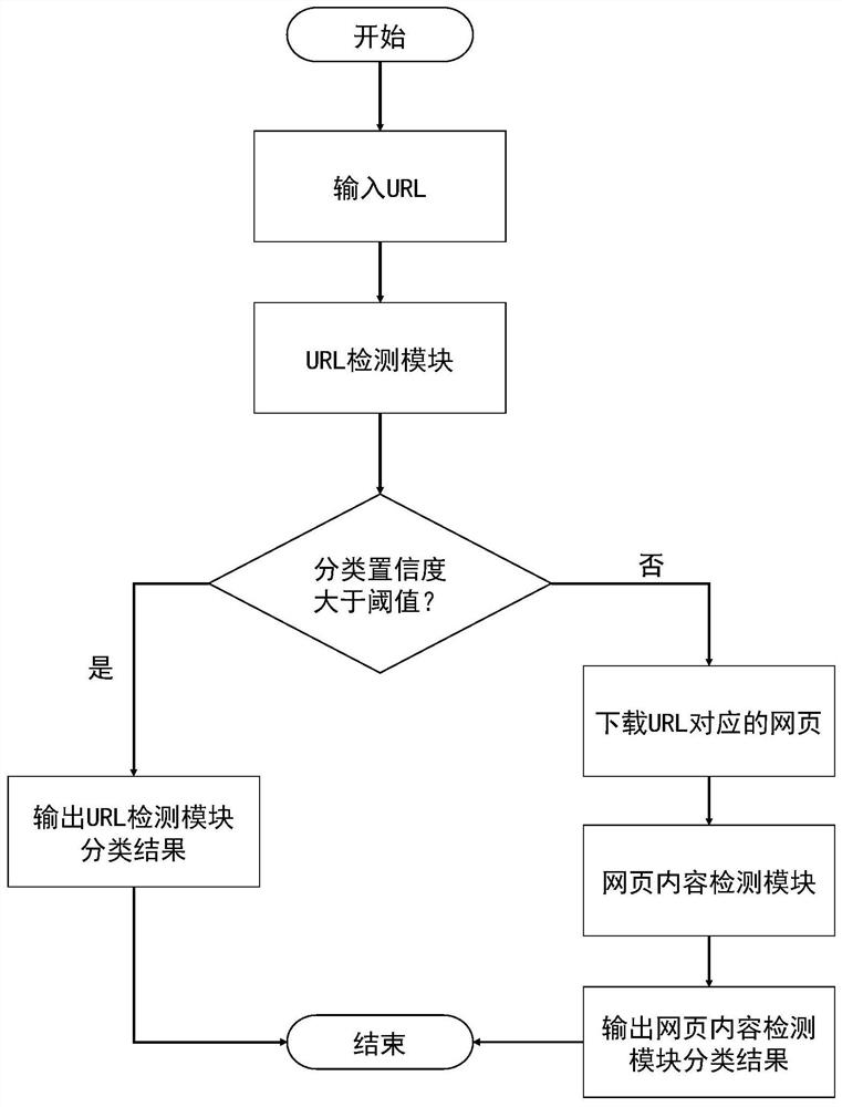 A hierarchical phishing website detection method based on deep learning