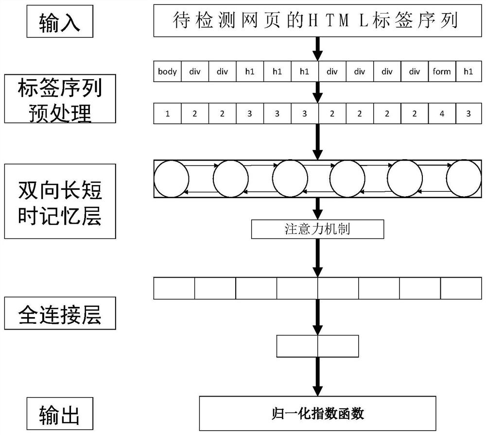 A hierarchical phishing website detection method based on deep learning